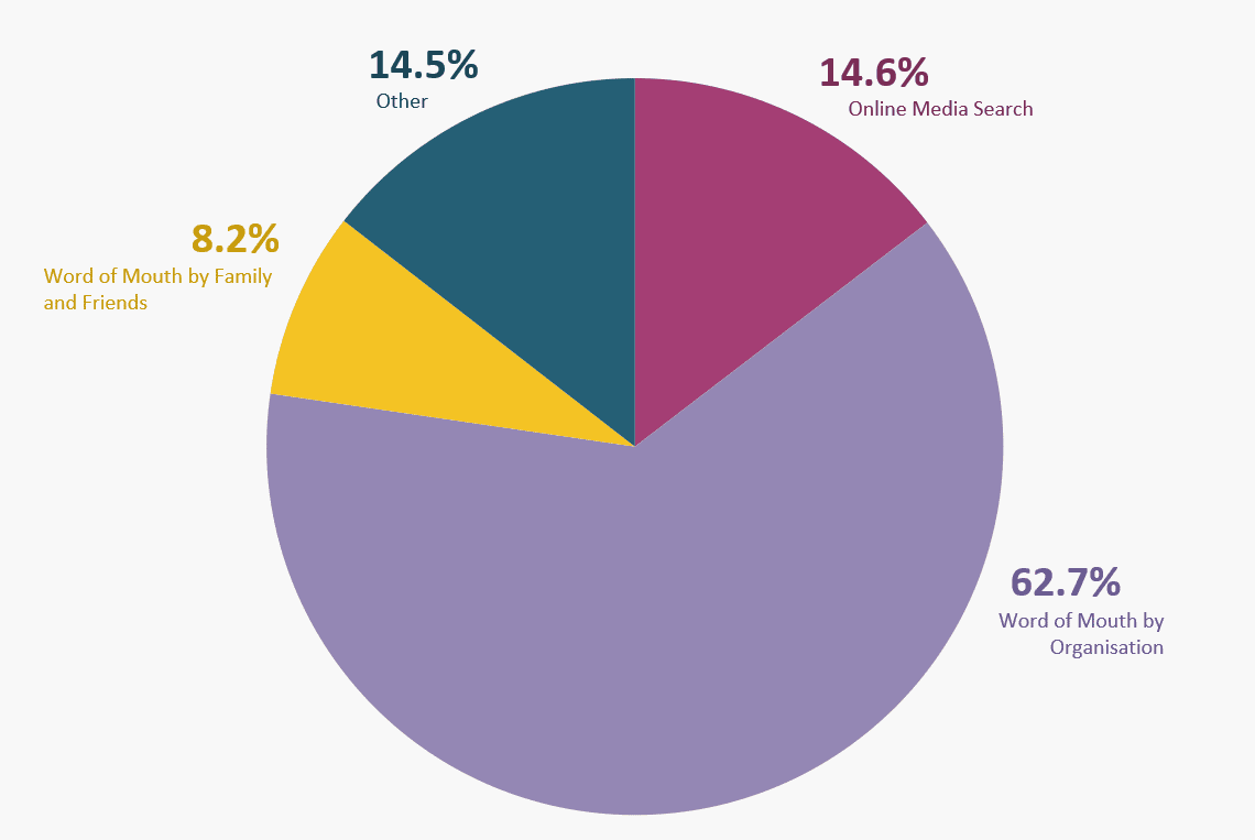 Data Visualisation | Mackman Research, Market Research Agency